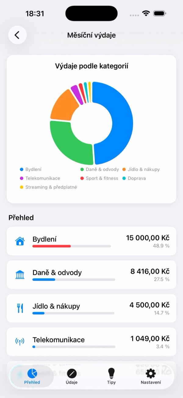 Cinkáto – graf výdajů
